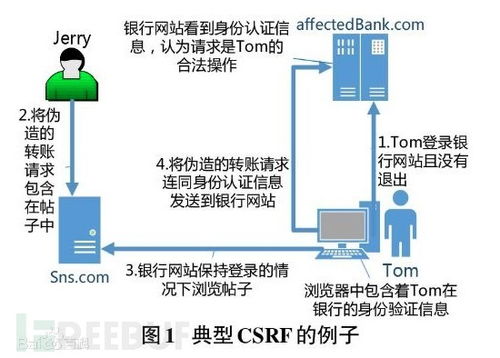 軟件安全測試中的Web安全測試詳解 聚焦CSRF攻擊與網(wǎng)絡(luò)信息安全軟件開發(fā)